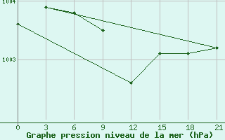 Courbe de la pression atmosphrique pour Pochinok