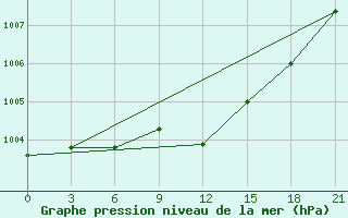 Courbe de la pression atmosphrique pour Brest