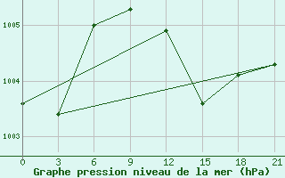 Courbe de la pression atmosphrique pour Tymvou