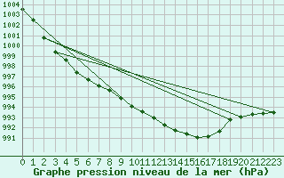 Courbe de la pression atmosphrique pour Aboyne