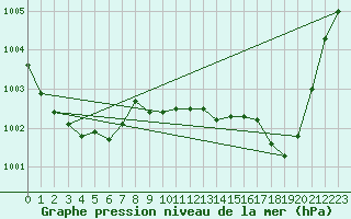 Courbe de la pression atmosphrique pour Ile du Levant (83)