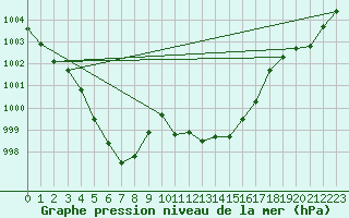 Courbe de la pression atmosphrique pour Selonnet (04)