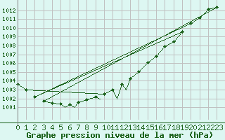 Courbe de la pression atmosphrique pour Leknes