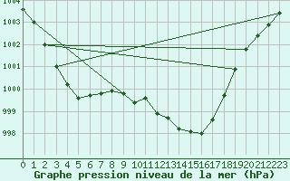 Courbe de la pression atmosphrique pour Diepholz