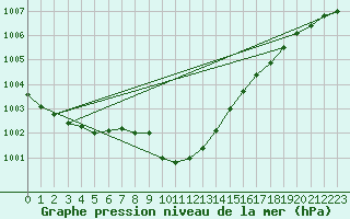 Courbe de la pression atmosphrique pour Trondheim Voll