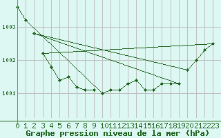 Courbe de la pression atmosphrique pour Kauhajoki Kuja-kokko