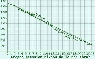 Courbe de la pression atmosphrique pour Aberdaron