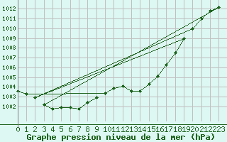 Courbe de la pression atmosphrique pour Figari (2A)