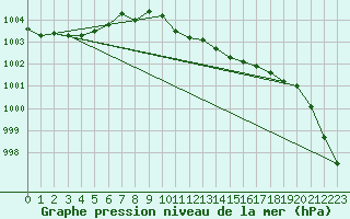 Courbe de la pression atmosphrique pour Bridlington Mrsc