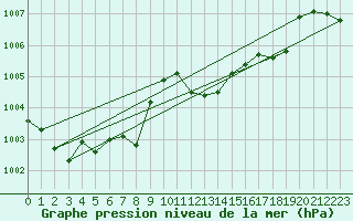 Courbe de la pression atmosphrique pour Ulm-Mhringen