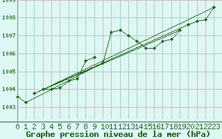 Courbe de la pression atmosphrique pour Saint-Nazaire-d