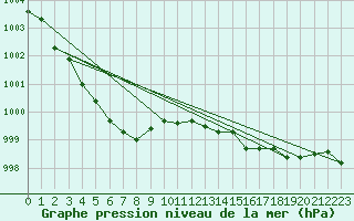 Courbe de la pression atmosphrique pour Trelly (50)