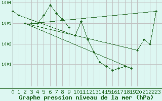 Courbe de la pression atmosphrique pour Nyon-Changins (Sw)