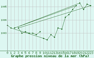 Courbe de la pression atmosphrique pour Verneuil (78)