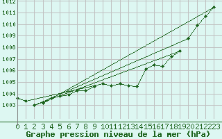 Courbe de la pression atmosphrique pour Caransebes