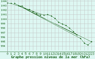 Courbe de la pression atmosphrique pour Orly (91)