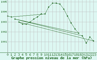 Courbe de la pression atmosphrique pour De Bilt (PB)