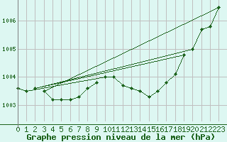 Courbe de la pression atmosphrique pour Kokemaki Tulkkila