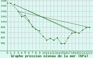 Courbe de la pression atmosphrique pour Zumarraga-Urzabaleta