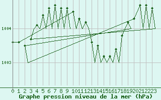 Courbe de la pression atmosphrique pour Akrotiri