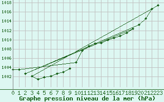 Courbe de la pression atmosphrique pour Xert / Chert (Esp)