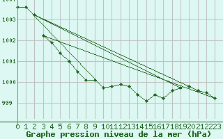 Courbe de la pression atmosphrique pour Hd-Bazouges (35)