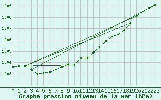 Courbe de la pression atmosphrique pour Blaavand