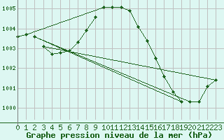 Courbe de la pression atmosphrique pour Ciudad Real (Esp)