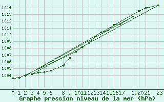 Courbe de la pression atmosphrique pour Mont-Rigi (Be)