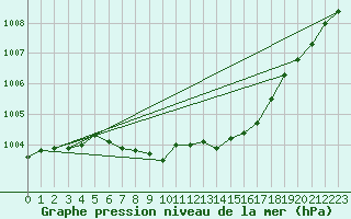 Courbe de la pression atmosphrique pour Stryn