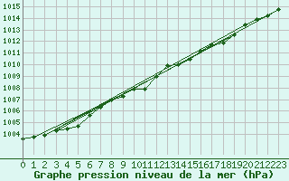 Courbe de la pression atmosphrique pour Retie (Be)