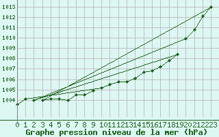 Courbe de la pression atmosphrique pour Orlans (45)