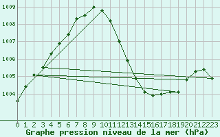 Courbe de la pression atmosphrique pour Weihenstephan