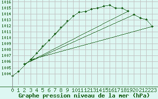 Courbe de la pression atmosphrique pour Roemoe