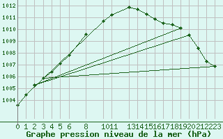 Courbe de la pression atmosphrique pour la bouée 62112