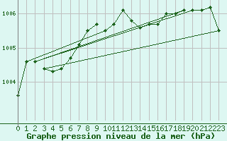 Courbe de la pression atmosphrique pour Figari (2A)