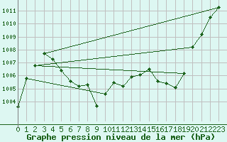 Courbe de la pression atmosphrique pour Leucate (11)