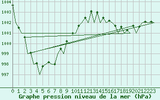 Courbe de la pression atmosphrique pour Schaffen (Be)