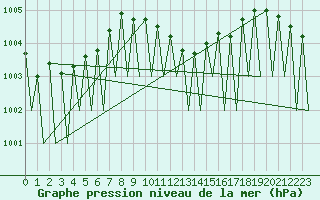 Courbe de la pression atmosphrique pour Pamplona (Esp)