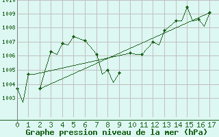 Courbe de la pression atmosphrique pour Lake Charles, Lake Charles Regional Airport