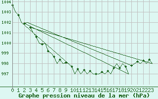 Courbe de la pression atmosphrique pour Kirkwall Airport