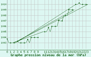 Courbe de la pression atmosphrique pour Gnes (It)