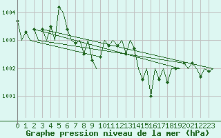 Courbe de la pression atmosphrique pour Wien / Schwechat-Flughafen