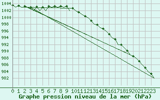 Courbe de la pression atmosphrique pour Maastricht / Zuid Limburg (PB)
