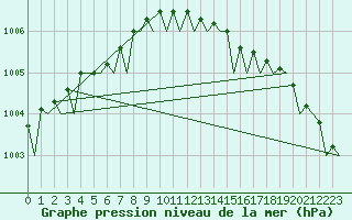 Courbe de la pression atmosphrique pour Tiree