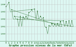 Courbe de la pression atmosphrique pour Bonn (All)