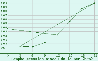 Courbe de la pression atmosphrique pour Dvinskij Bereznik