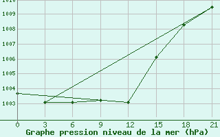 Courbe de la pression atmosphrique pour Sluck