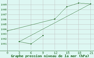 Courbe de la pression atmosphrique pour Bugrino