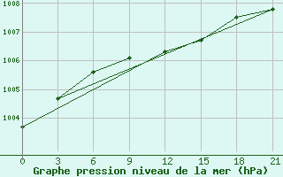 Courbe de la pression atmosphrique pour Ersov